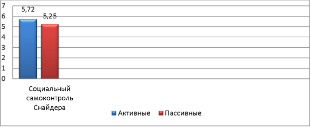 Результаты уровня социального самоконтроля активных гомосексуальных женщин и пассивных по тесту «Уровень социального самоконтроля» Снайдера (в ср. зн.)