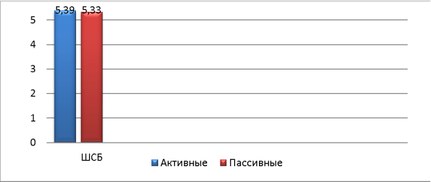 Выраженность субъективного благополучия активных гомосексуальных женщин и пассивных (в ср. зн.)