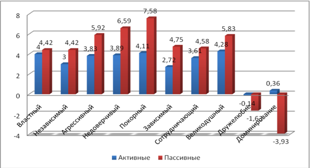 Результаты активных гомосексуальных женщин и пассивных по тесту «Межличностных отношений» Лири (в ср. зн.)