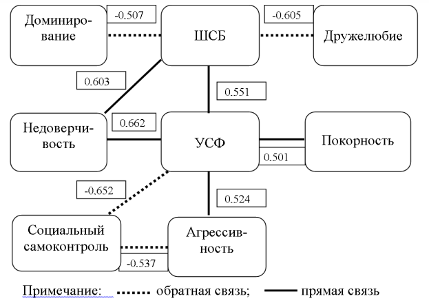 Корреляционная плеяда межтестовых связей в группе активных гомосексуальных женщин