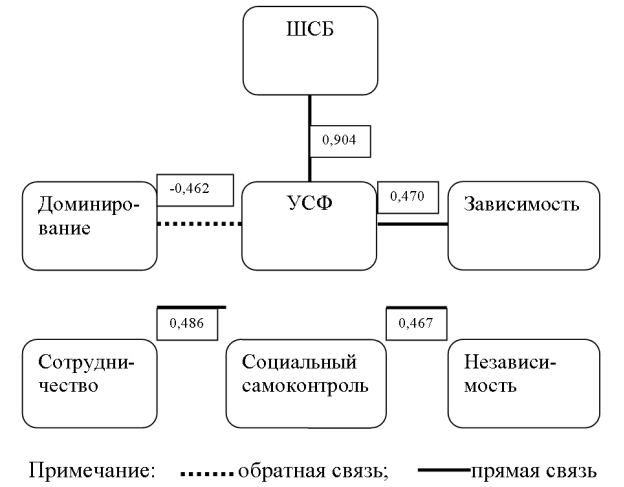 Корреляционная плеяда результатов анализа межтестовых связей пассивных гомосексуальных женщин
