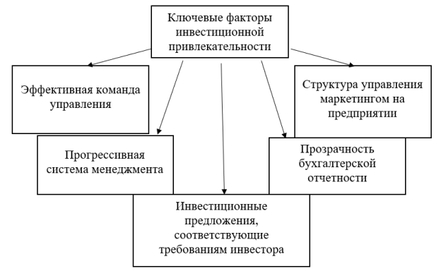 Ключевые факторы инвестиционной привлекательности [1, c. 49]