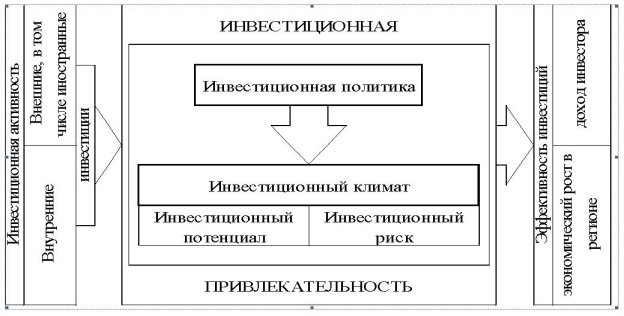 Формирование инвестиционной привлекательности [2, c. 39]