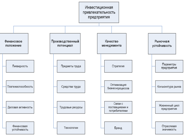 Ключевые факторы инвестиционной привлекательности [1, c. 72]