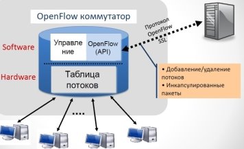 OpenFlow коммутатор