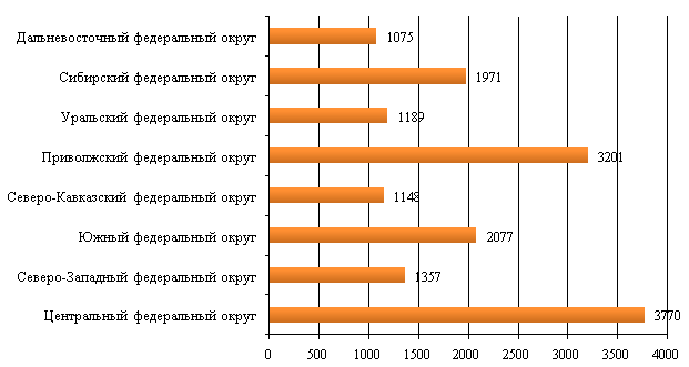 Динамика погибших по федеральным округам в 2020 году