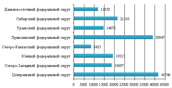 Динамика раненых по федеральным округам за 2020 год