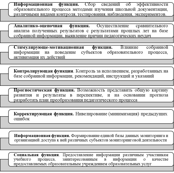 Функции мониторинга качества образования начальной школы