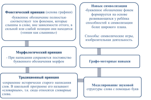 Основные принципы русского правописания по Братченко А. Ф., Сербина Л. Ф.