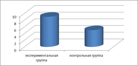 Результаты работ экспериментальной группы и контрольной