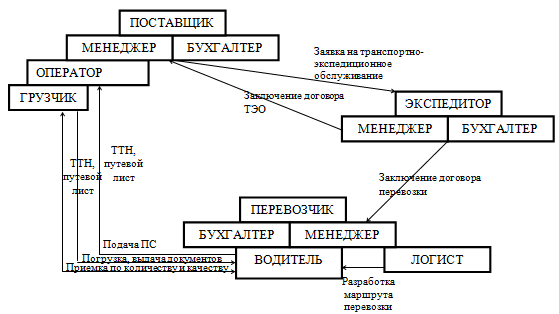 Материальный и информационный поток этапа организации доставки металла при ТЭО