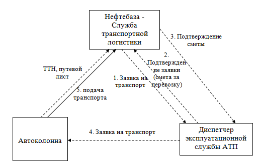Материальный и информационный поток при заказе транспорта в автоколонне