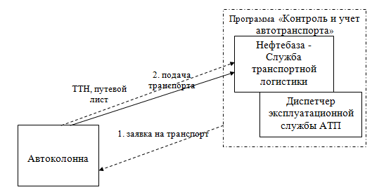 Схема работы с заказом транспорта в автоколонне на примере программы «Контроль и учет автотранспорта»