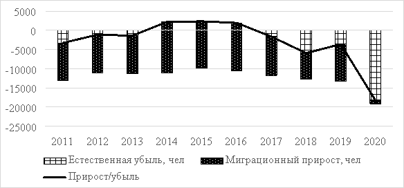 Структура движения населения по характеру движения