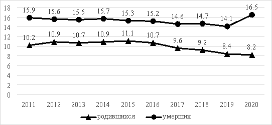 Структура естественной убыли населения