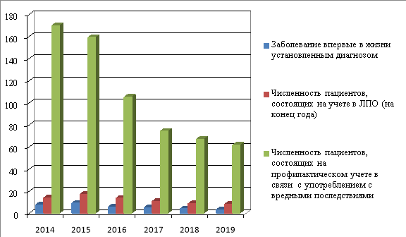 Сравнительная динамика критериев выявленной заболеваемости наркоманией у подростков на 100.000 населения, в период с 2014–2019 гг.