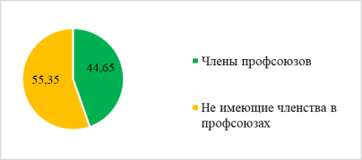 Доля членов профсоюзов среди занятых в экономике, в % [Источник: Портал ФПРУз]