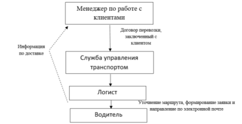 Материальные и информационные потоки внутри логистической системы предприятия