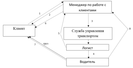 Схема информационных потоков между логистической системой и его контрагентами при организации доставки груза: 1- подача заявки на перевозку; 2- договор перевозки; 3 — договор перевозки, заключенный с клиентом; 4- уточнение маршрута, ормирование заявки и направление по электронной почте; 5- информация о доставке; 6- информация о доставке; 7- ТТН 2 экз.; 8- акты приемки, ТТН 1 экз.