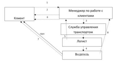 Интеграция менеджера по работе с клиентами в процесс формирования и выполнения заявки клиента на доставку: 1- подача заявки на перевозку; 2- договор перевозки; 3 — договор перевозки, заключенный с клиентом; 4- уточнение маршрута, ормирование заявки и направление по электронной почте; 5- информация о доставке; 6- информация о доставке; 7- ТТН 2 экз.; 8- акты приемки, ТТН 1 экз.