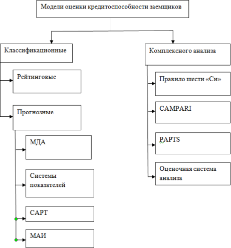 Классификация моделей оценки кредитоспособности заёмщика