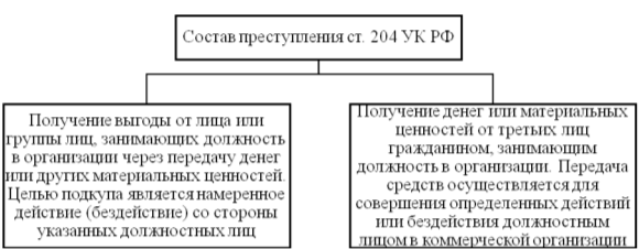 Состав преступления ст. 204 УК РФ