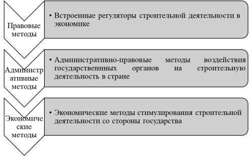 Уровни государственного регулирования строительной отрасли и их методы [составлено автором на основе источника 5]