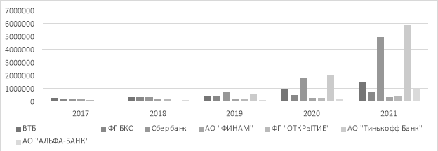 Динамика количества клиентов ведущих операторов российского фондового рынка, июнь 2017 — июнь 2021 гг. [5]