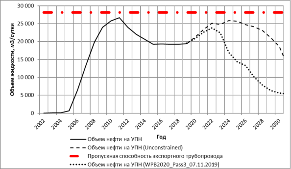 Сравнение пропускной способности трубопровода внешнего транспорта и объема добываемой нефти