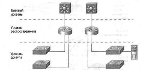 Трехуровневая иерархическая модель