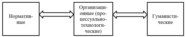 Условия управления качеством образовательного процесса