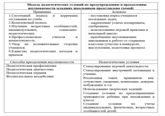 Авторская модель педагогических условий по предупреждению и преодолению неуспеваемости младших школьников