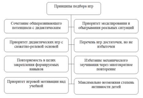 Принципы подбора игр развитии социально-бытовых навыков младших школьников с глубокой умственной отсталостью [1, с. 88]