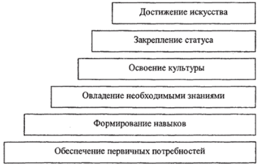 Основные этапы самоорганизации