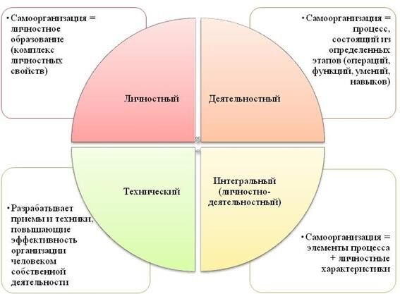 Компоненты самоорганизации в учебной деятельности