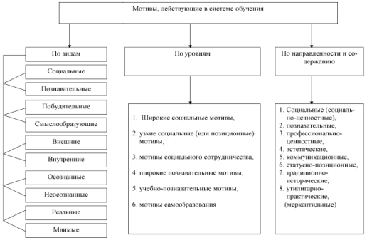 Мотивы, действующие в системе обучения