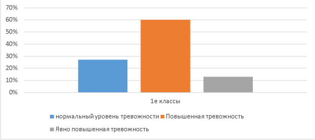 Результаты шкалы тревожности (А. М. Прихожан) в первых классах