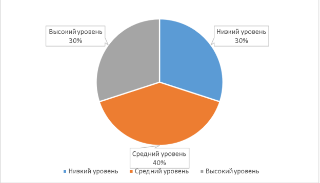 Результаты методики «несуществующее животное» в первых классах