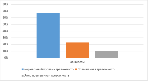 Результаты шкалы тревожности (А. М. Прихожан) в четвертых классах