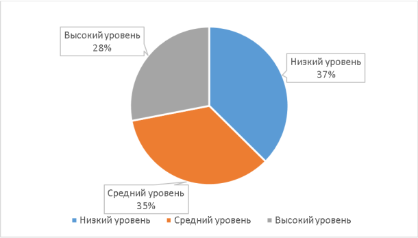 Результаты методики «несуществующее животное» в четвертых классах