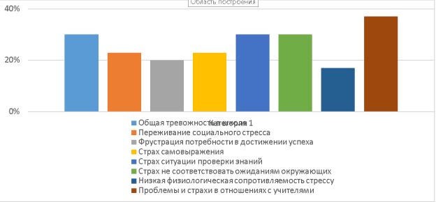 Результаты тест школьной тревожности Филлипса в четвертых классах