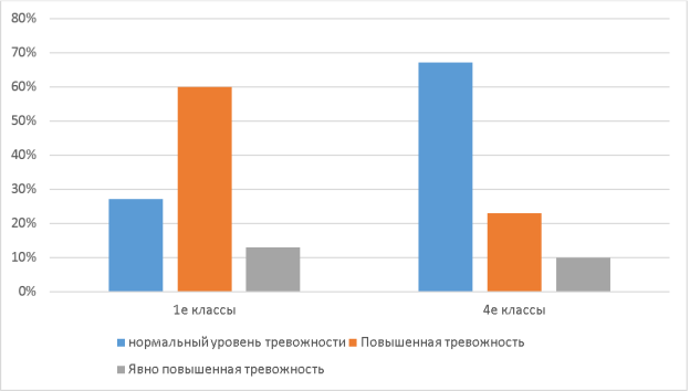 Сравнение результатов, полученных по шкале тревожности (А. М. Прихожан) среди обучающихся 1 и 4 классов