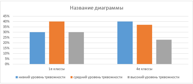 Результаты методики «Несуществующее животное» в 1 и 4 классах