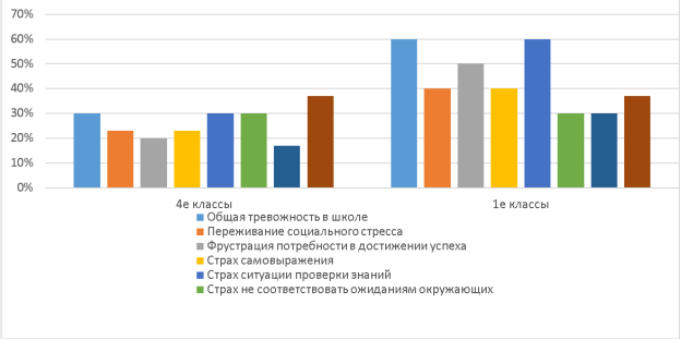 Результаты теста школьной тревожности Филлипса в первых и четвертых классах
