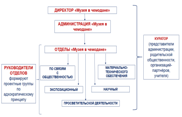 Организационно-управленческая модель «Музея в чемодане»