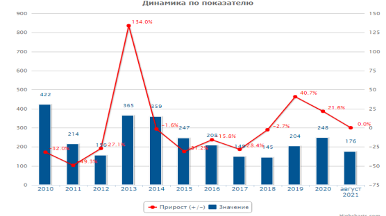 Показатели по преступлениям в части дачи взятки в г. Москве