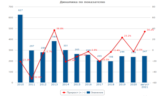 Показатели по преступлениям в части получения взятки в г. Москве