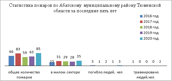 Статистика пожаров по Абатскому муниципальному району Тюменской области за последние пять лет