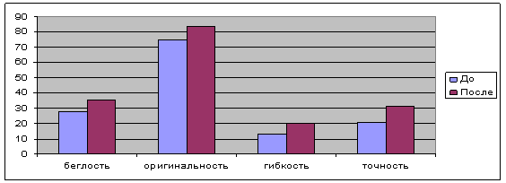 Распределение факторов креативности по методике Торренса после проведения занятий в экспериментальной группе
