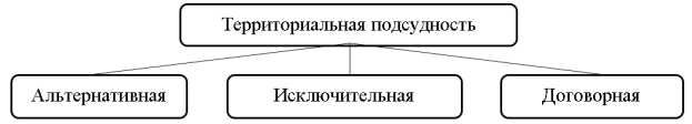 Виды территориальной подсудности